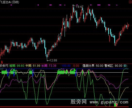通达信买卖金线指标公式