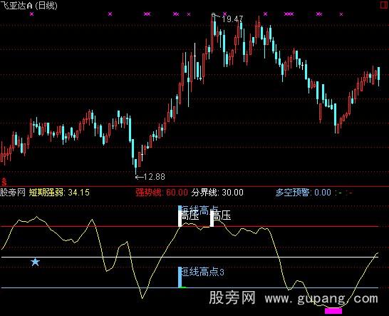 通达信多空预警指标公式