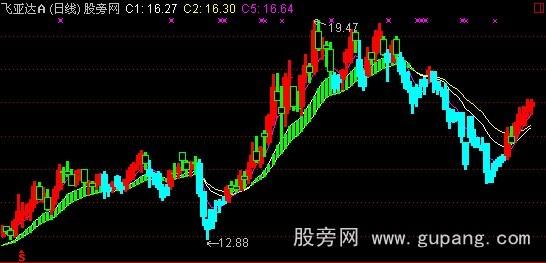 通达信李鬼操盘主图指标公式