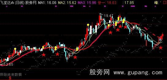 通达信烈火冰山主图指标公式