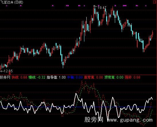 通达信超前速度指标公式