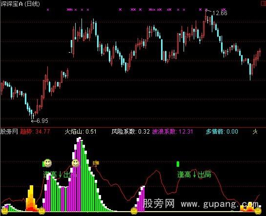 通达信桂竹火焰指标公式