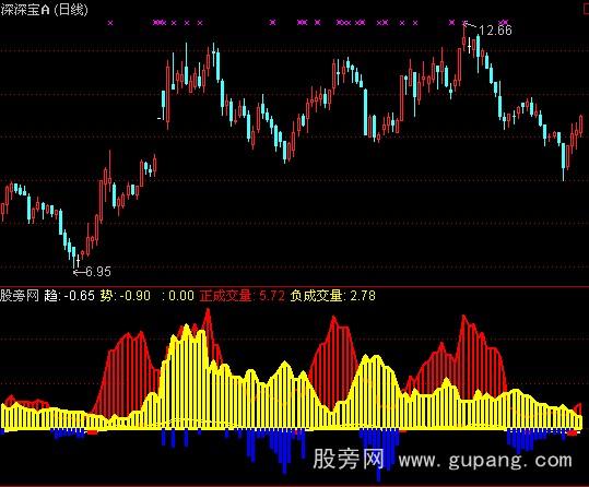 通达信建仓减仓指标公式