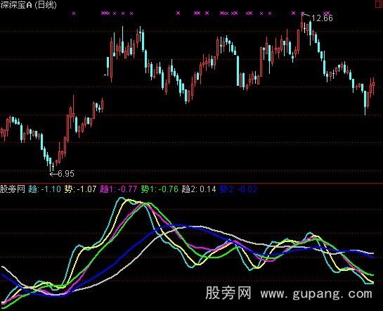 通达信阿里趋势线指标公式