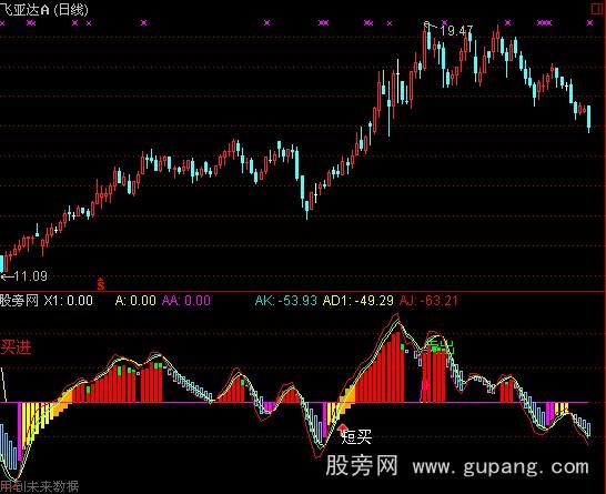 通达信3A趋势线指标公式