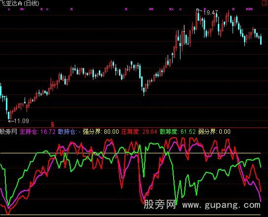 通达信筹码集中指标公式