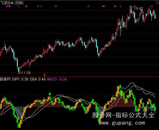 通达信MACD-THP指标公式