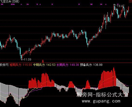 通达信真假突破指标公式