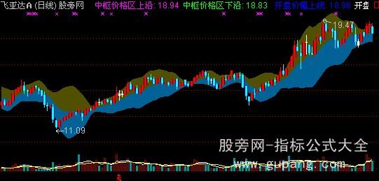 通达信ACD法主图指标公式法主图指标公式