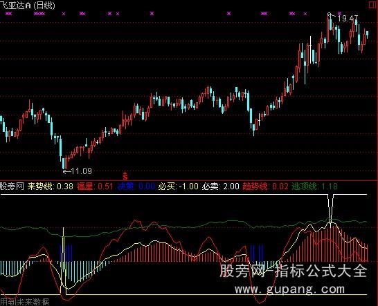 通达信黄白两线指标公式