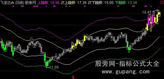 通达信黄色突破主图指标公式