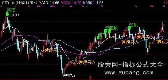 通达信波段操盘主图指标公式
