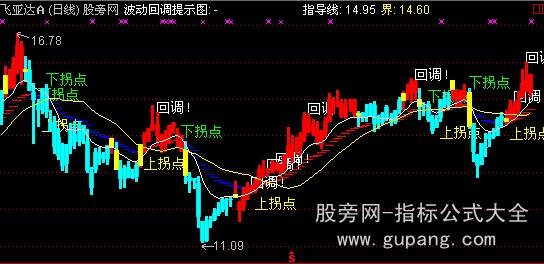 通达信回调买入主图指标公式