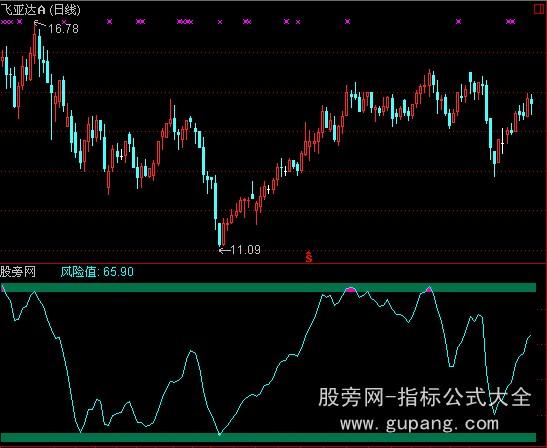 通达信钱龙风警线指标公式