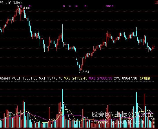 通达信预测成交量指标公式