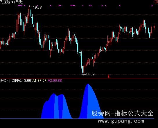 通达信潮水暗涌指标公式