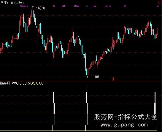 通达信神魔组合选股指标公式