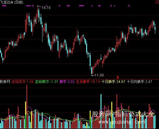 通达信量柱图指标公式