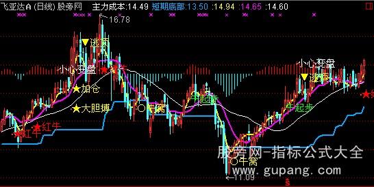 通达信鬼变脸主图指标公式