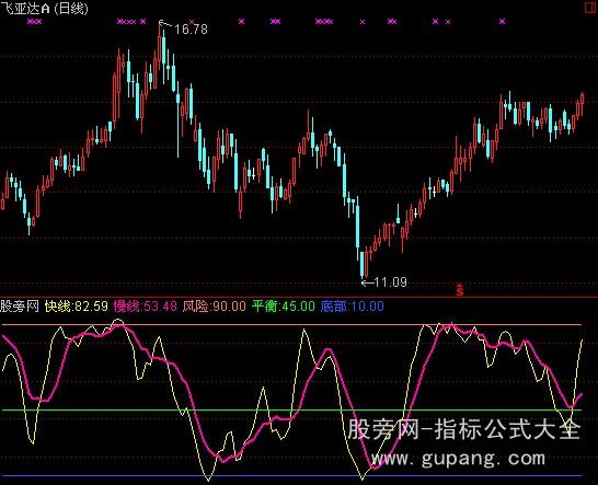 通达信蝶衣飘飘指标公式
