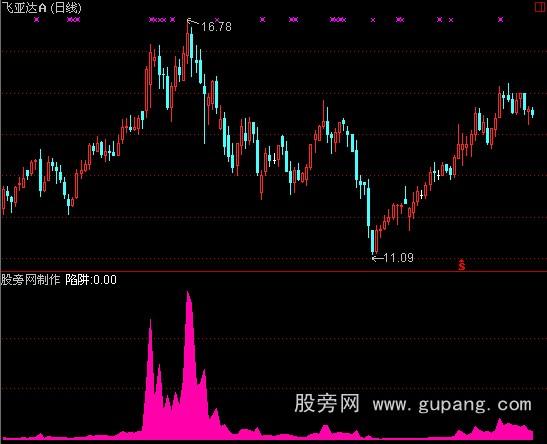 通达信玫瑰有毒指标公式