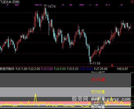 通达信换手率判股性指标公式
