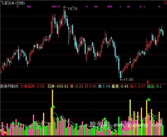 通达信漂亮强大成交量指标公式
