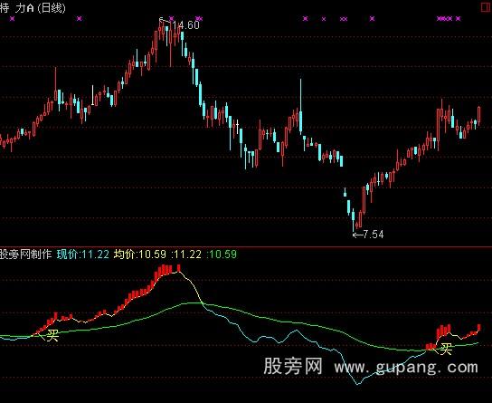通达信FS辅助买点指标公式