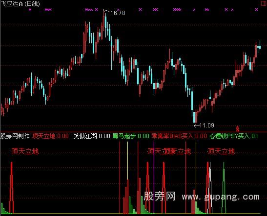 通达信组合黑马指标公式