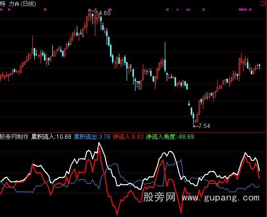 通达信大资金动向分析指标公式