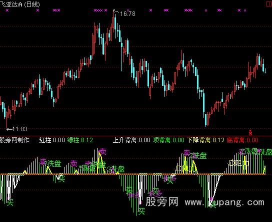 通达信MACD背离买卖指标公式
