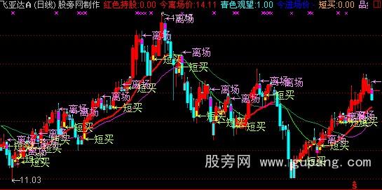 通达信短线无敌主图指标公式