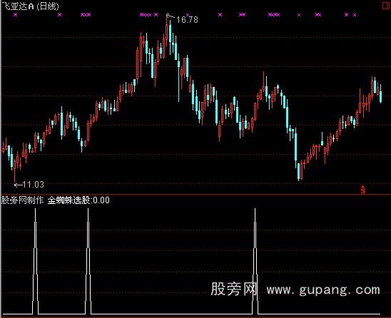 通达信金蜘蛛选股指标公式