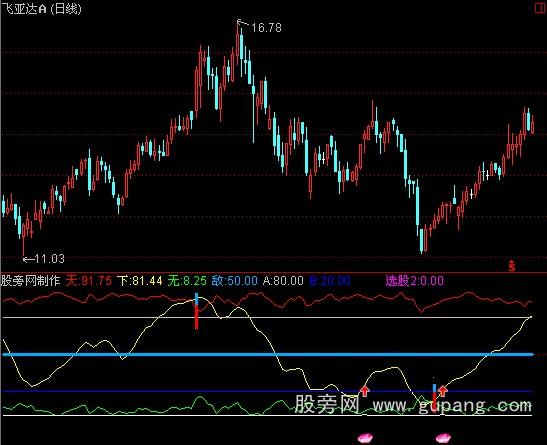 通达信黑马起爆点指标公式