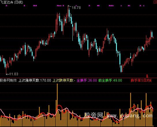 通达信黄柱换手率指标公式