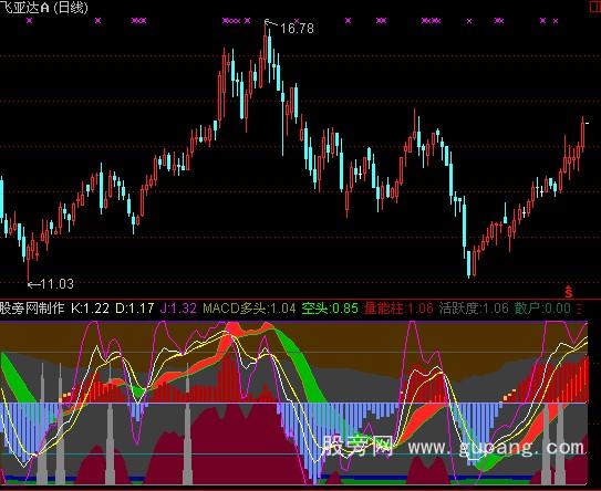 通达信主力动向指标公式