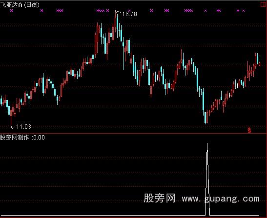 通达信望穿秋水选股指标公式