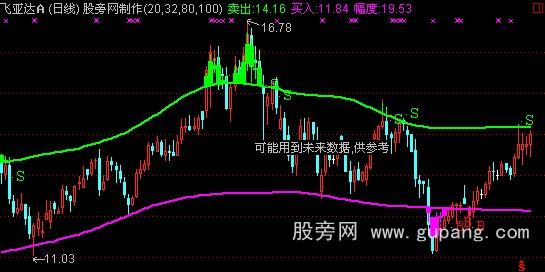 通达信68000元智慧王私募版之十四趋势买卖主图指标公式