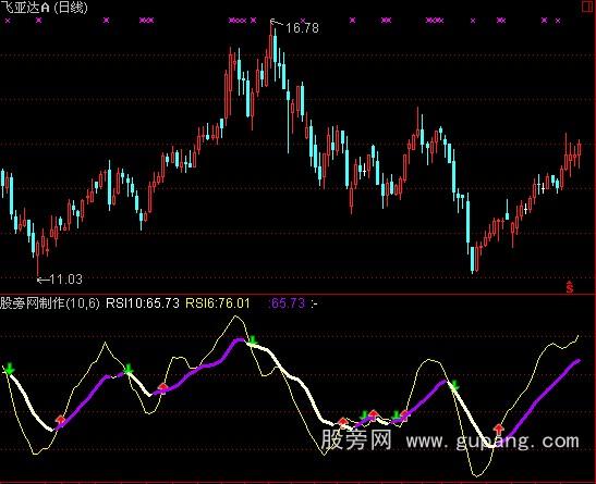 通达信RSI+MA指标公式