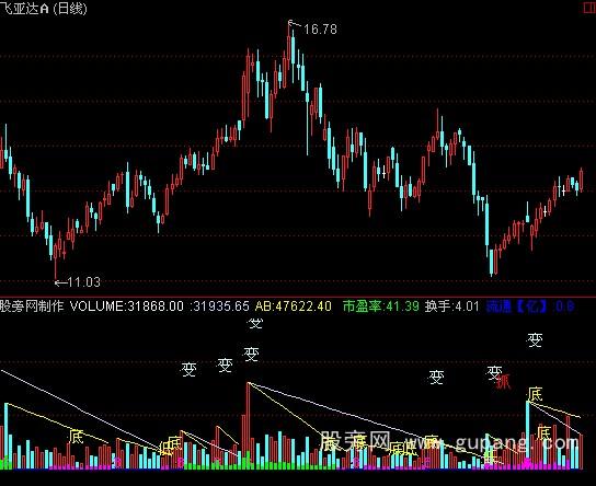 通达信自用成交量指标公式