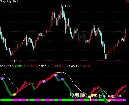 通达信波段神韵指标公式
