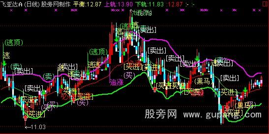通达信买卖操作主图指标公式