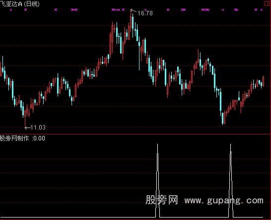 通达信化黑马指标公式