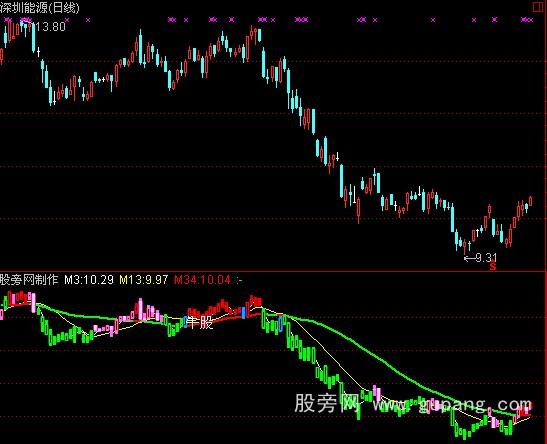 通达信精准牛股指标公式