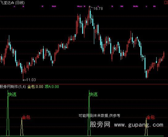 通达信金包指标公式