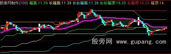 通达信暴涨启动线主图指标公式