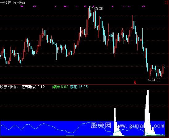 通达信底部暴发指标公式