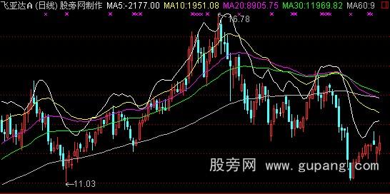 通达信发家均线主图指标公式