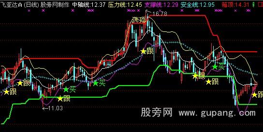 通达信黄金主图指标公式