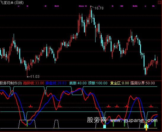 通达信抄底不败指标公式 